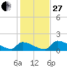 Crystal Bay tide chart for Saturday, December 27, 2025