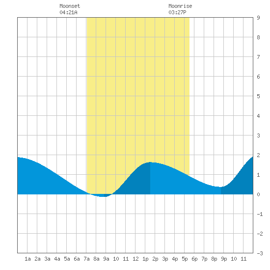Crystal Bay tide chart for Tuesday, December 2, 2025