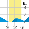 Crystal Bay tide chart for Wednesday, December 31, 2025