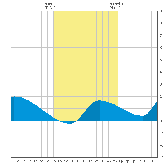 Crystal Bay tide chart for Wednesday, December 3, 2025