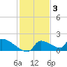 Crystal Bay tide chart for Wednesday, December 3, 2025