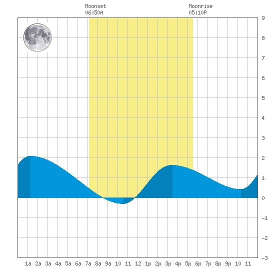 Crystal Bay tide chart for Thursday, December 4, 2025