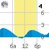 Crystal Bay tide chart for Thursday, December 4, 2025