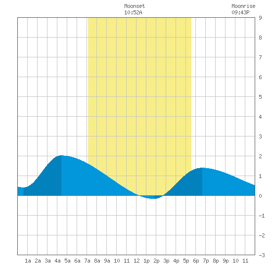 Crystal Bay tide chart for Monday, December 8, 2025