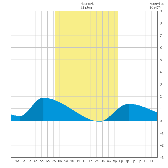 Crystal Bay tide chart for Tuesday, December 9, 2025