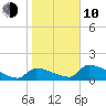 Crystal Bay tide chart for Saturday, January 10, 2026