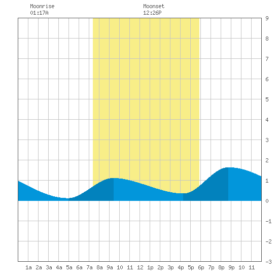 Crystal Bay tide chart for Sunday, January 11, 2026