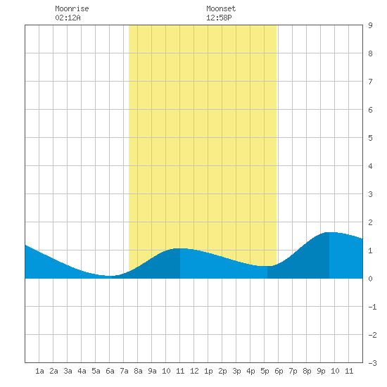 Crystal Bay tide chart for Monday, January 12, 2026