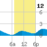 Crystal Bay tide chart for Monday, January 12, 2026