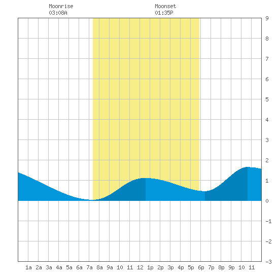 Crystal Bay tide chart for Tuesday, January 13, 2026