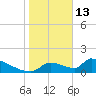 Crystal Bay tide chart for Tuesday, January 13, 2026