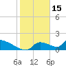 Crystal Bay tide chart for Thursday, January 15, 2026