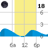 Crystal Bay tide chart for Sunday, January 18, 2026