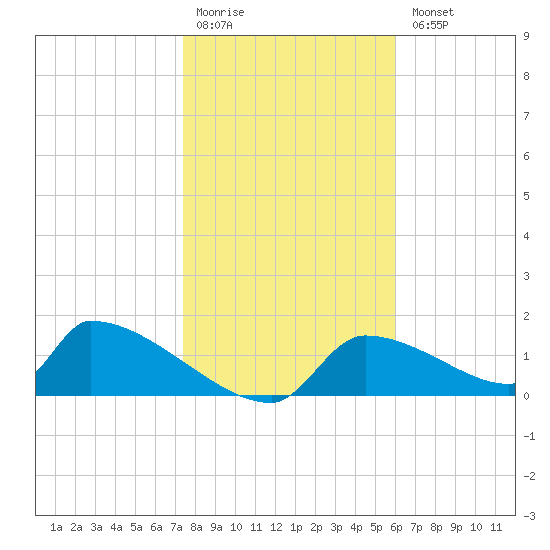 Crystal Bay tide chart for Monday, January 19, 2026