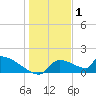 Crystal Bay tide chart for Thursday, January 1, 2026