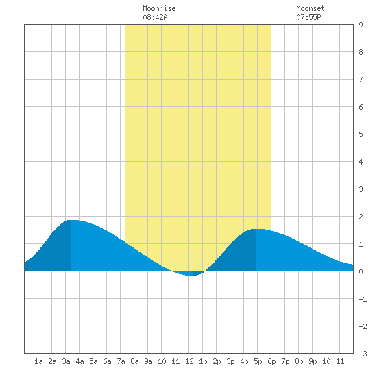 Crystal Bay tide chart for Tuesday, January 20, 2026