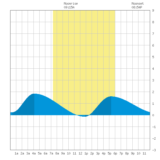 Crystal Bay tide chart for Wednesday, January 21, 2026