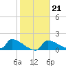 Crystal Bay tide chart for Wednesday, January 21, 2026