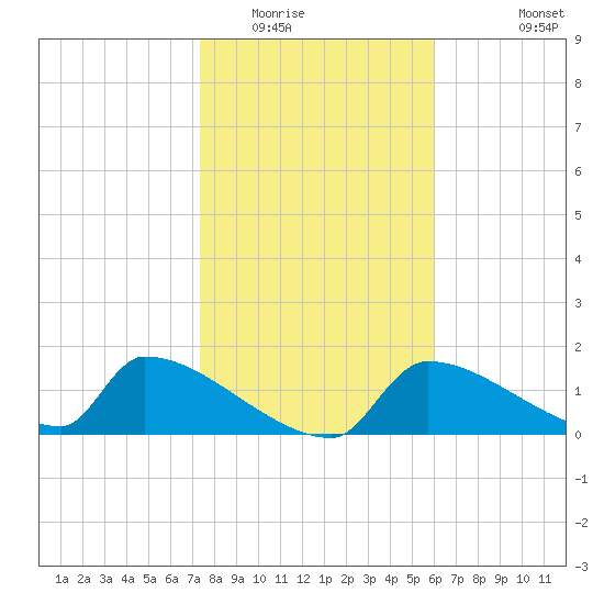 Crystal Bay tide chart for Thursday, January 22, 2026
