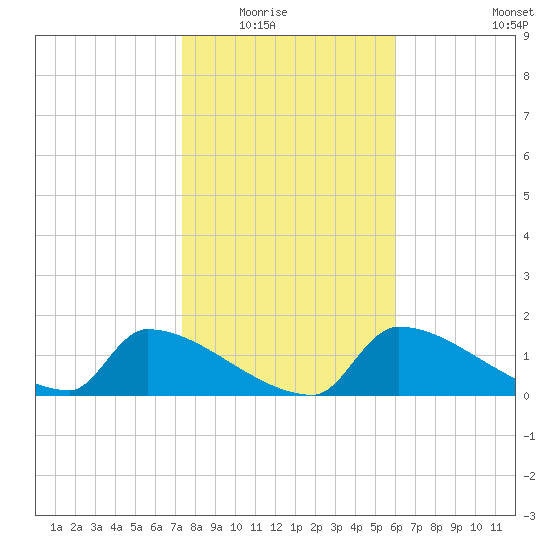 Crystal Bay tide chart for Friday, January 23, 2026
