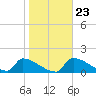 Crystal Bay tide chart for Friday, January 23, 2026
