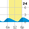 Crystal Bay tide chart for Saturday, January 24, 2026