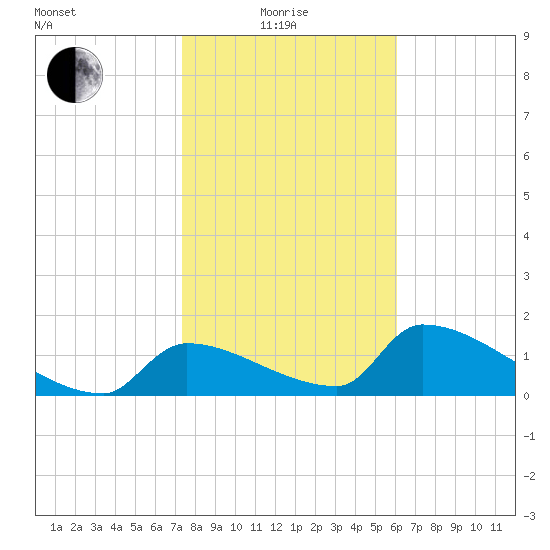 Crystal Bay tide chart for Sunday, January 25, 2026