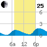 Crystal Bay tide chart for Sunday, January 25, 2026