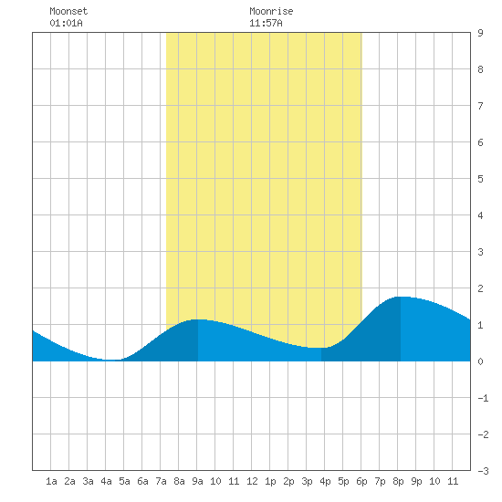 Crystal Bay tide chart for Monday, January 26, 2026