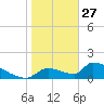 Crystal Bay tide chart for Tuesday, January 27, 2026