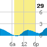 Crystal Bay tide chart for Thursday, January 29, 2026