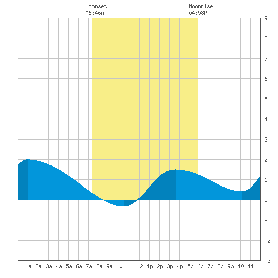 Crystal Bay tide chart for Friday, January 2, 2026