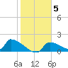 Crystal Bay tide chart for Monday, January 5, 2026