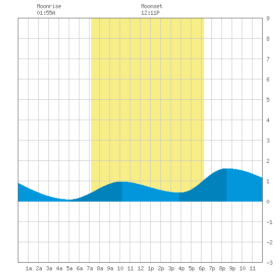Crystal Bay tide chart for Tuesday, February 10, 2026