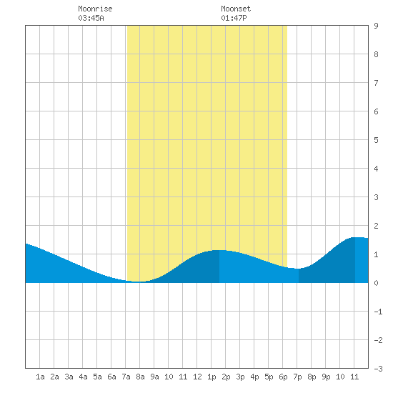 Crystal Bay tide chart for Thursday, February 12, 2026
