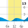 Crystal Bay tide chart for Friday, February 13, 2026