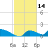 Crystal Bay tide chart for Saturday, February 14, 2026