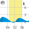 Crystal Bay tide chart for Sunday, February 1, 2026