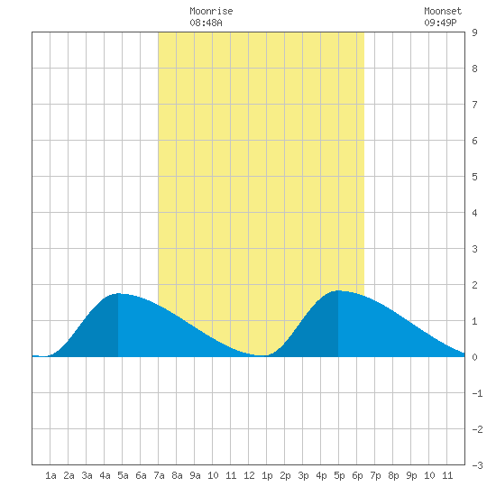 Crystal Bay tide chart for Friday, February 20, 2026