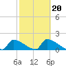 Crystal Bay tide chart for Friday, February 20, 2026