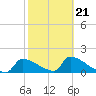 Crystal Bay tide chart for Saturday, February 21, 2026