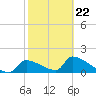 Crystal Bay tide chart for Sunday, February 22, 2026