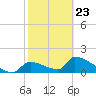Crystal Bay tide chart for Monday, February 23, 2026