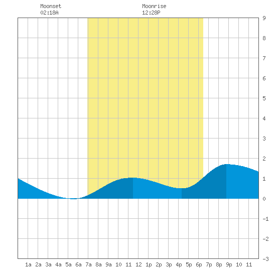 Crystal Bay tide chart for Wednesday, February 25, 2026