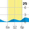 Crystal Bay tide chart for Wednesday, February 25, 2026