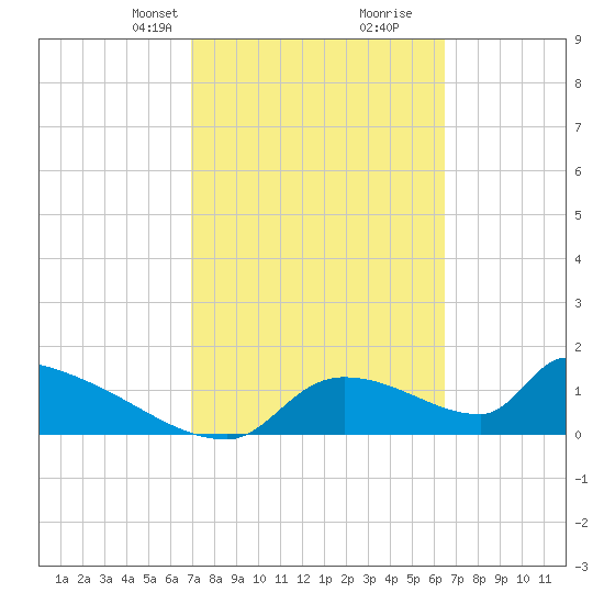 Crystal Bay tide chart for Friday, February 27, 2026