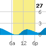 Crystal Bay tide chart for Friday, February 27, 2026