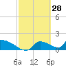 Crystal Bay tide chart for Saturday, February 28, 2026