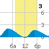 Crystal Bay tide chart for Tuesday, February 3, 2026