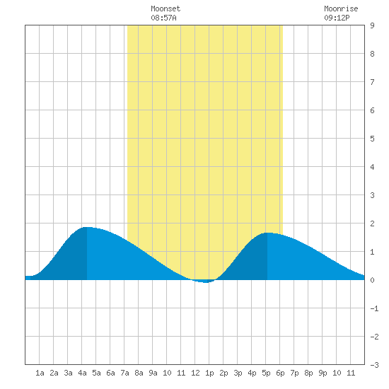 Crystal Bay tide chart for Wednesday, February 4, 2026